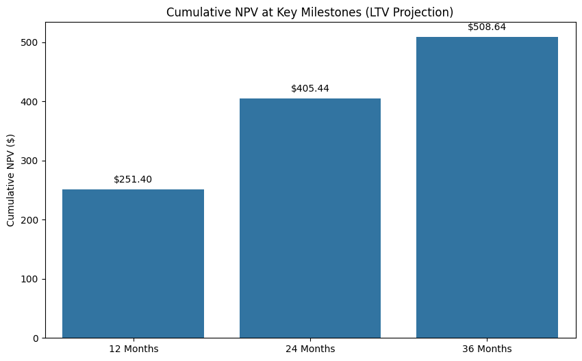 Cumulative NPV Milestones