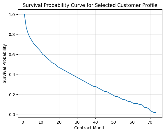 Profile Survival Curve