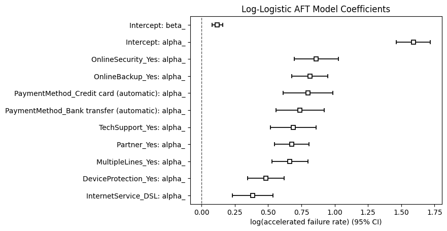 AFT Model Coefficients
