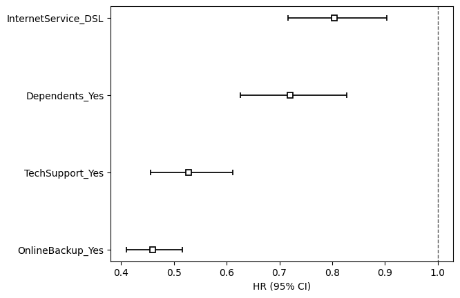 Cox PH Forest Plot