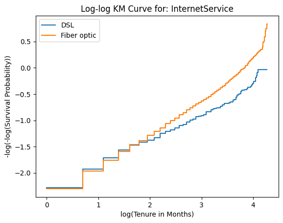 Log-log Diagnostics